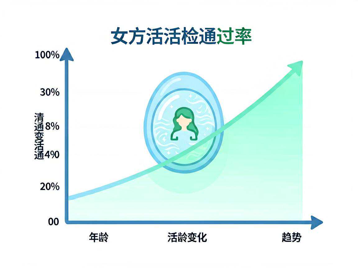 囊胚活检通过率随女方年龄变化趋势示意图