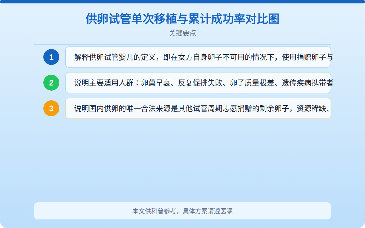 供卵试管单次移植与累计成功率对比图