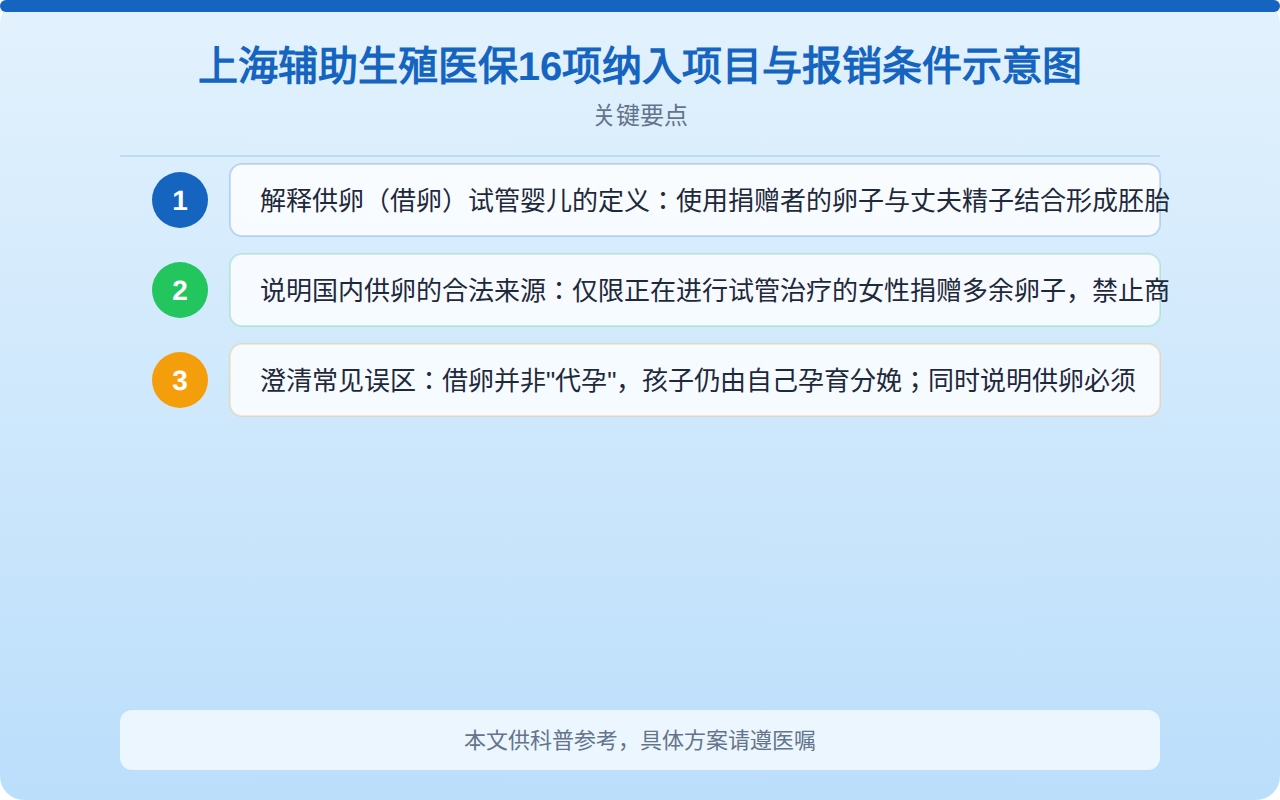 上海辅助生殖医保16项纳入项目与报销条件示意图