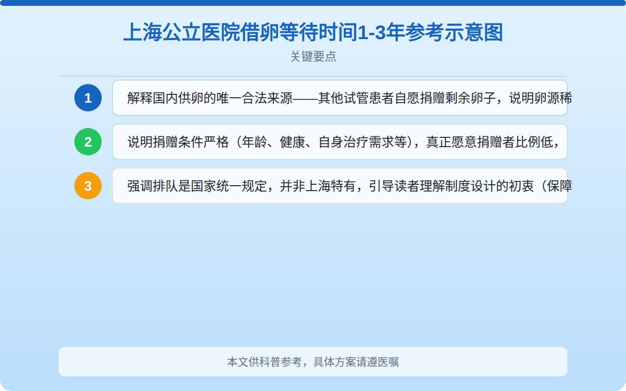 上海公立医院借卵等待时间1-3年参考示意图