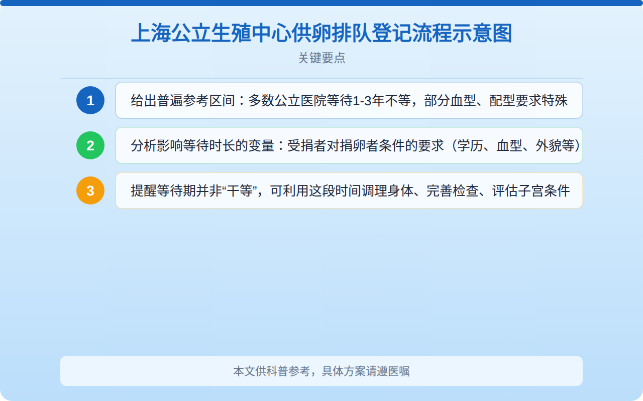 上海公立生殖中心供卵排队登记流程示意图