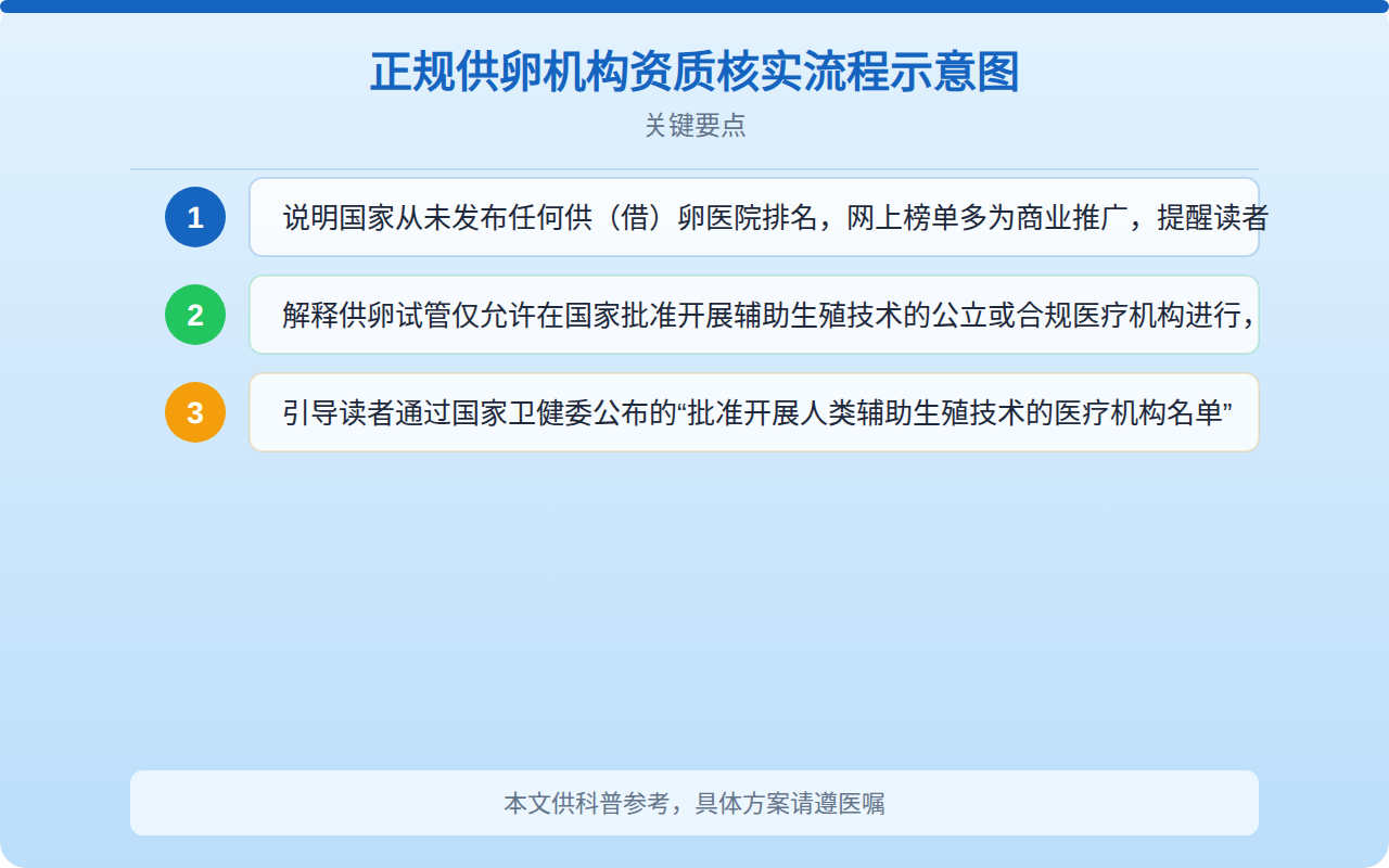 正规供卵机构资质核实流程示意图