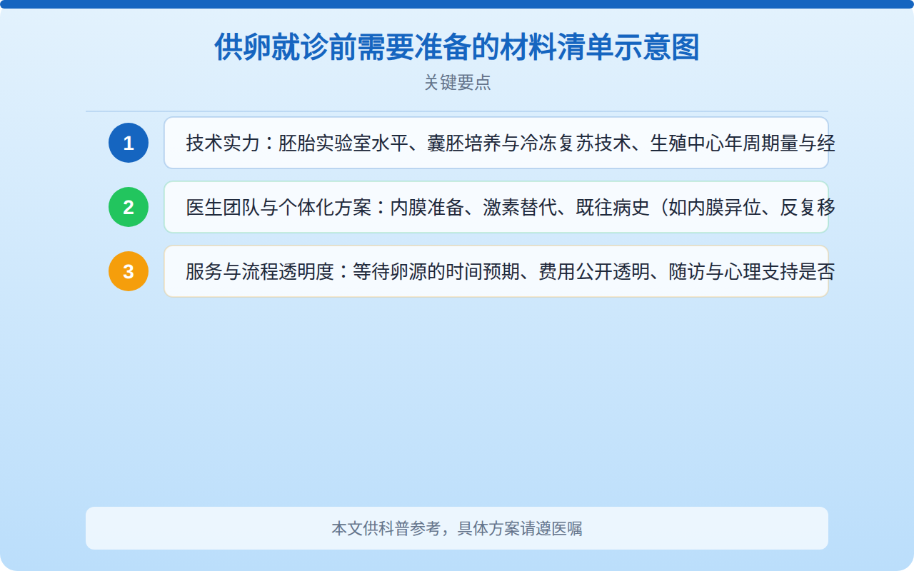 供卵就诊前需要准备的材料清单示意图