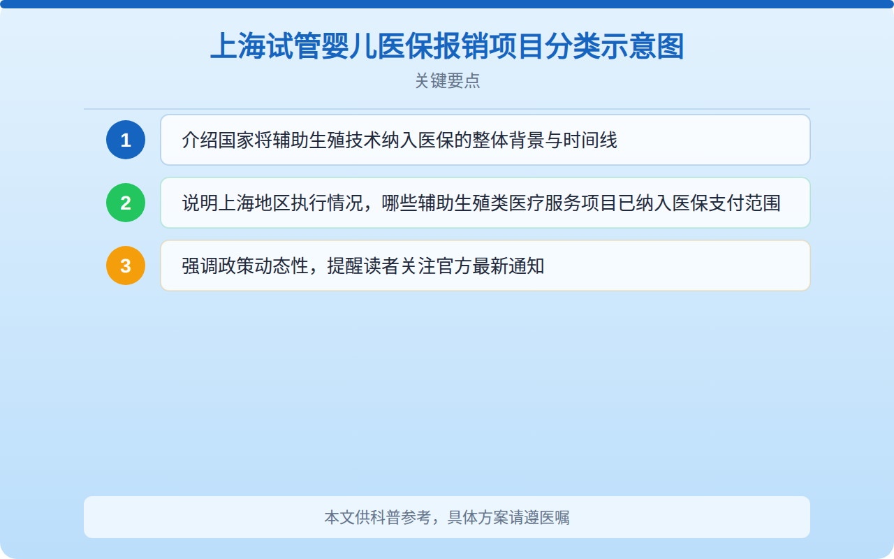 上海试管婴儿医保报销项目分类示意图