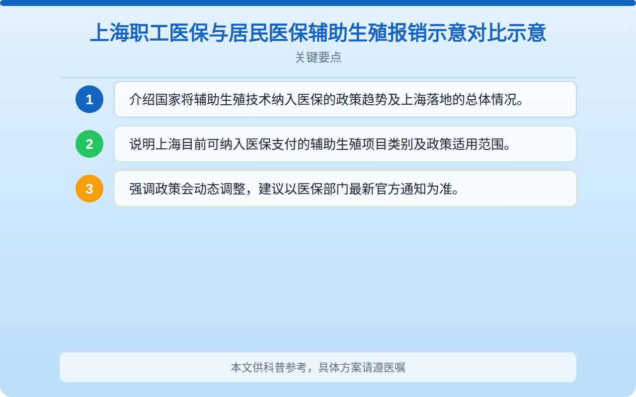 上海职工医保与居民医保辅助生殖报销比例对比示意