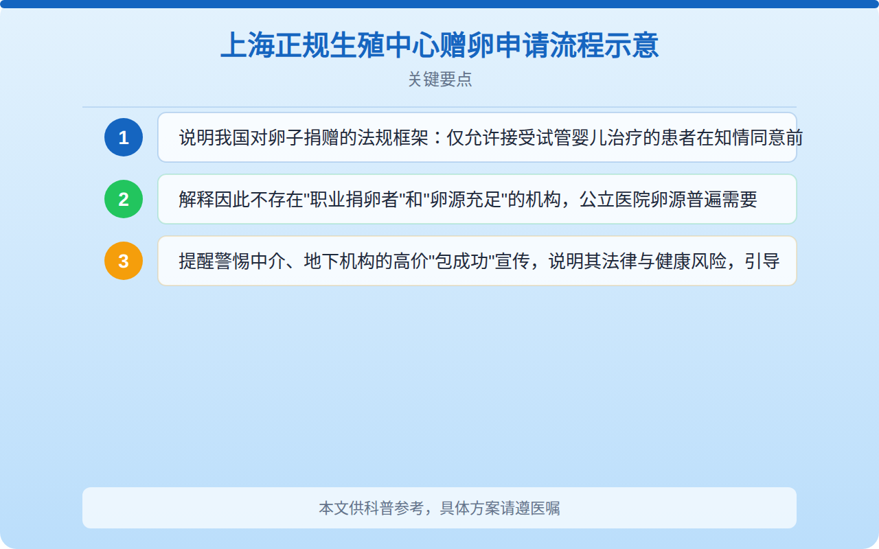 上海正规生殖中心赠卵申请流程示意
