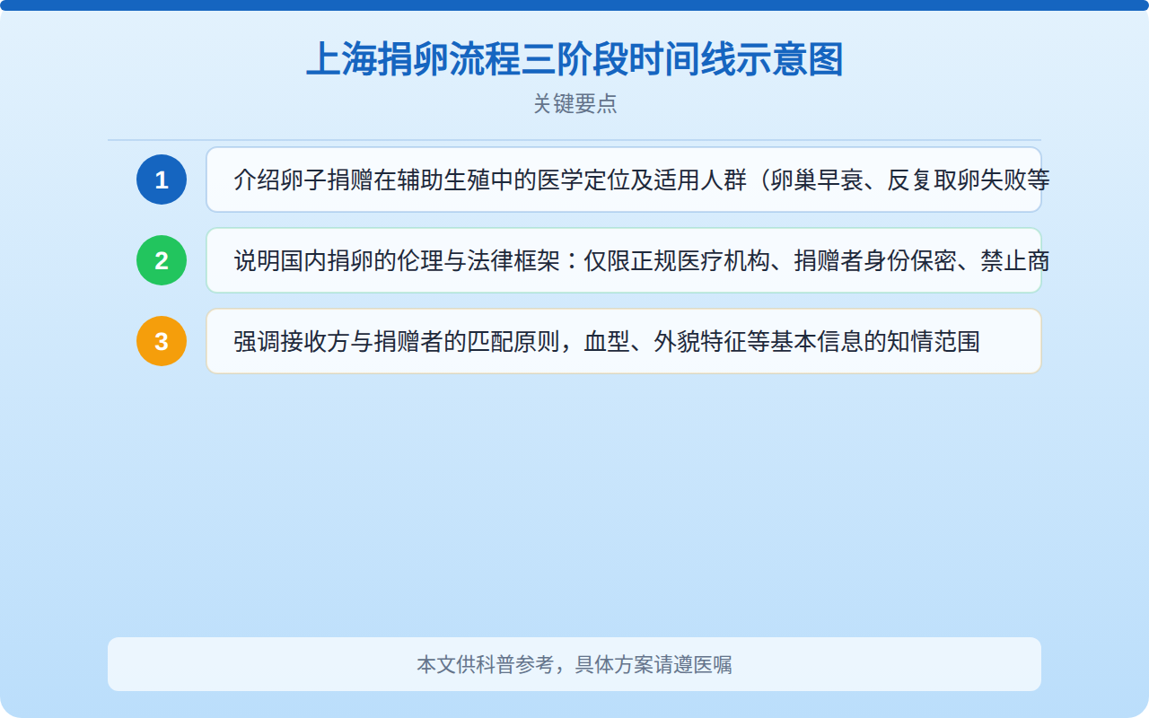上海捐卵流程三阶段时间线示意图