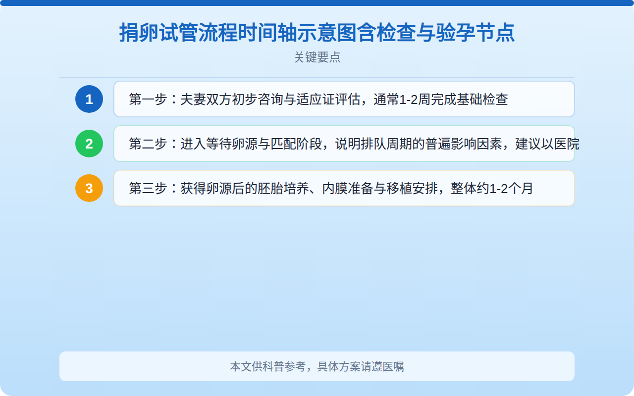 捐卵试管流程时间轴示意图含检查与验孕节点