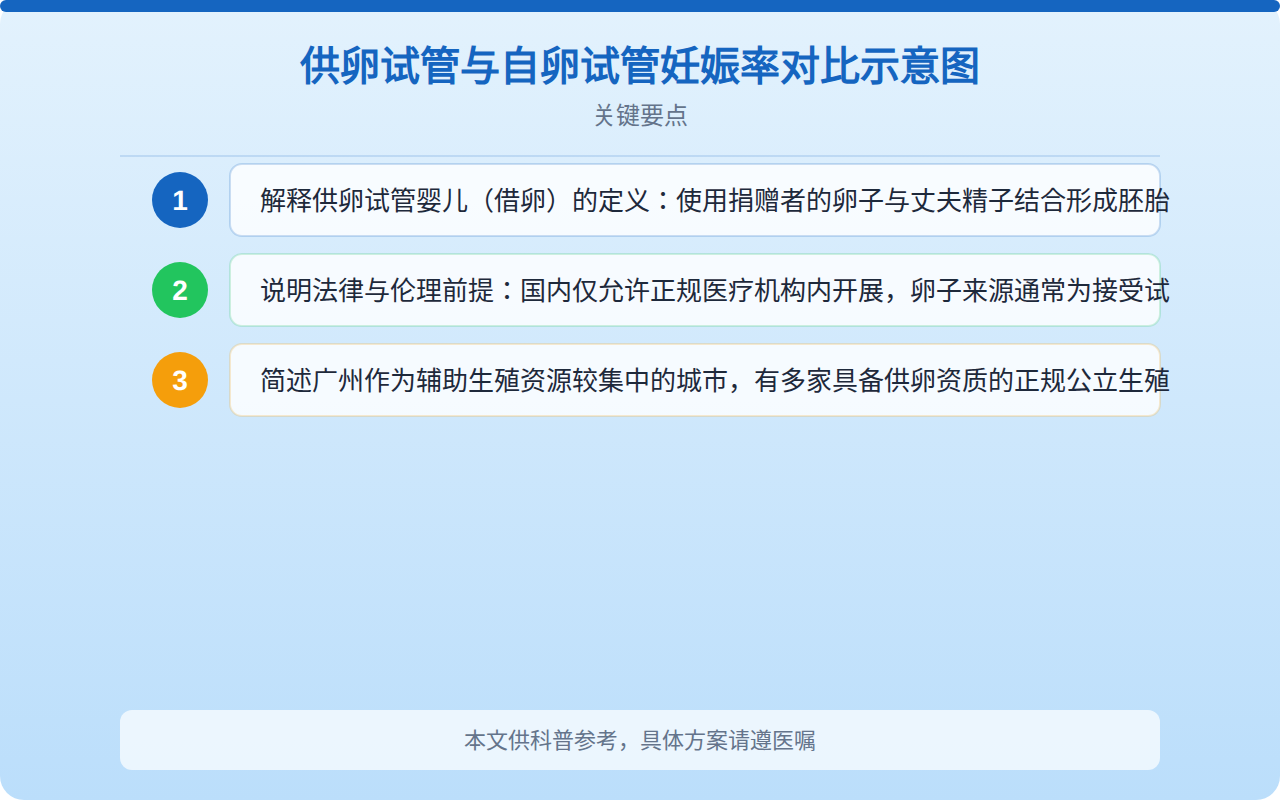 供卵试管与自卵试管妊娠率对比示意图