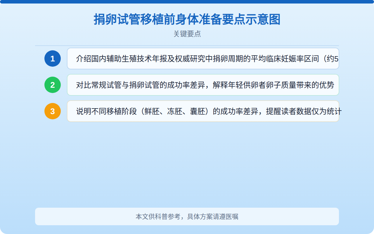 捐卵试管移植前身体准备要点示意图