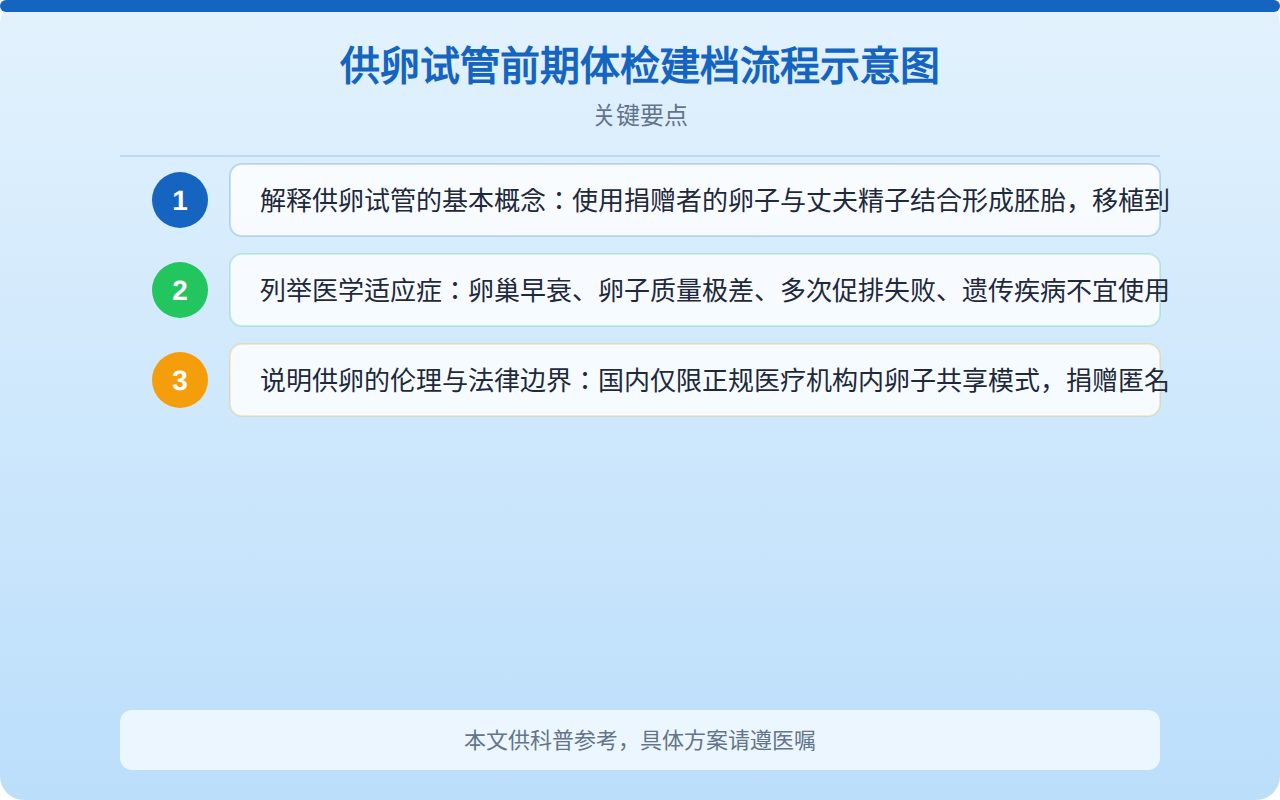 供卵试管前期体检建档流程示意图