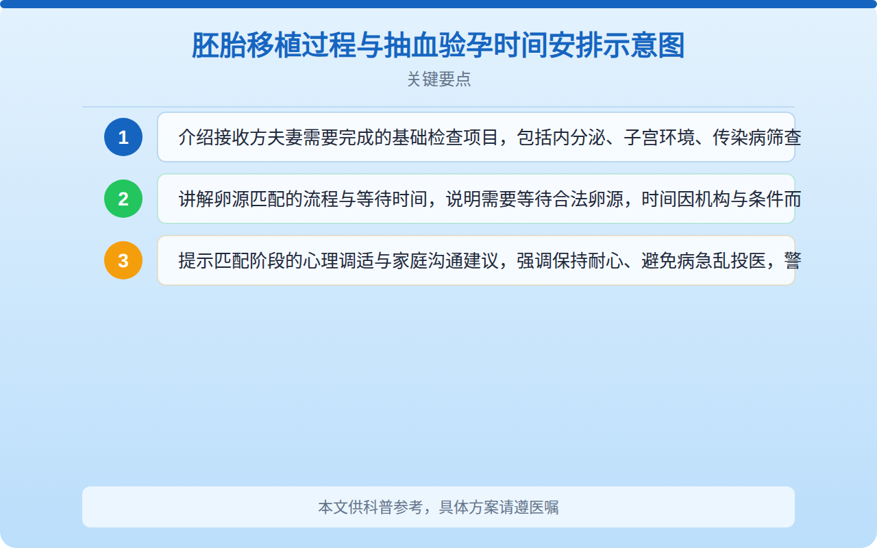 胚胎移植过程与抽血验孕时间安排示意图