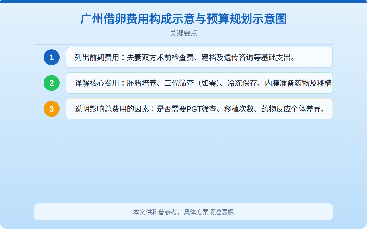 广州借卵费用构成比例与预算规划示意图