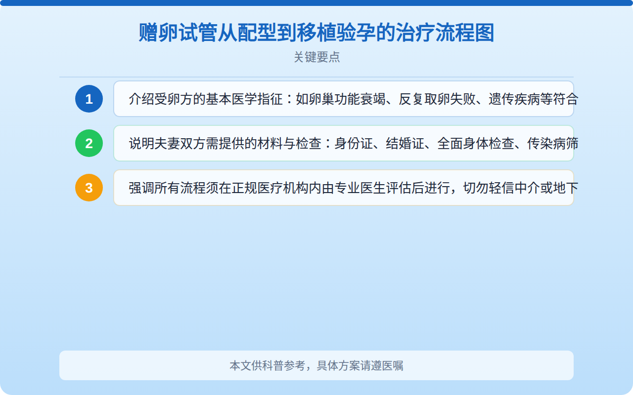 赠卵试管从配型到移植验孕的治疗流程图