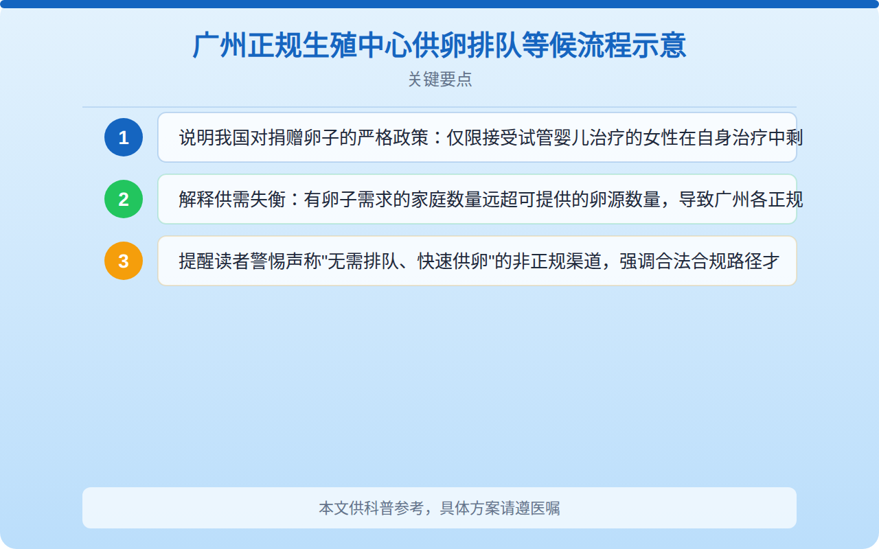 广州正规生殖中心供卵排队等候流程示意