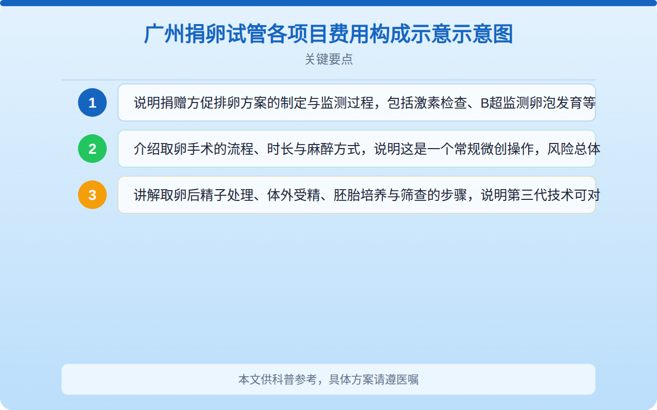 广州捐卵试管各项目费用构成占比示意图