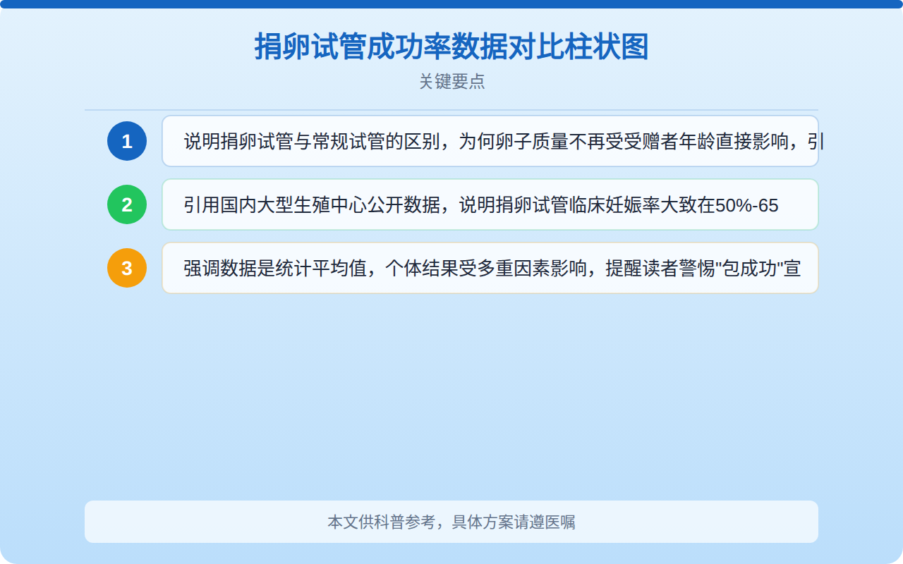 捐卵试管成功率数据对比柱状图