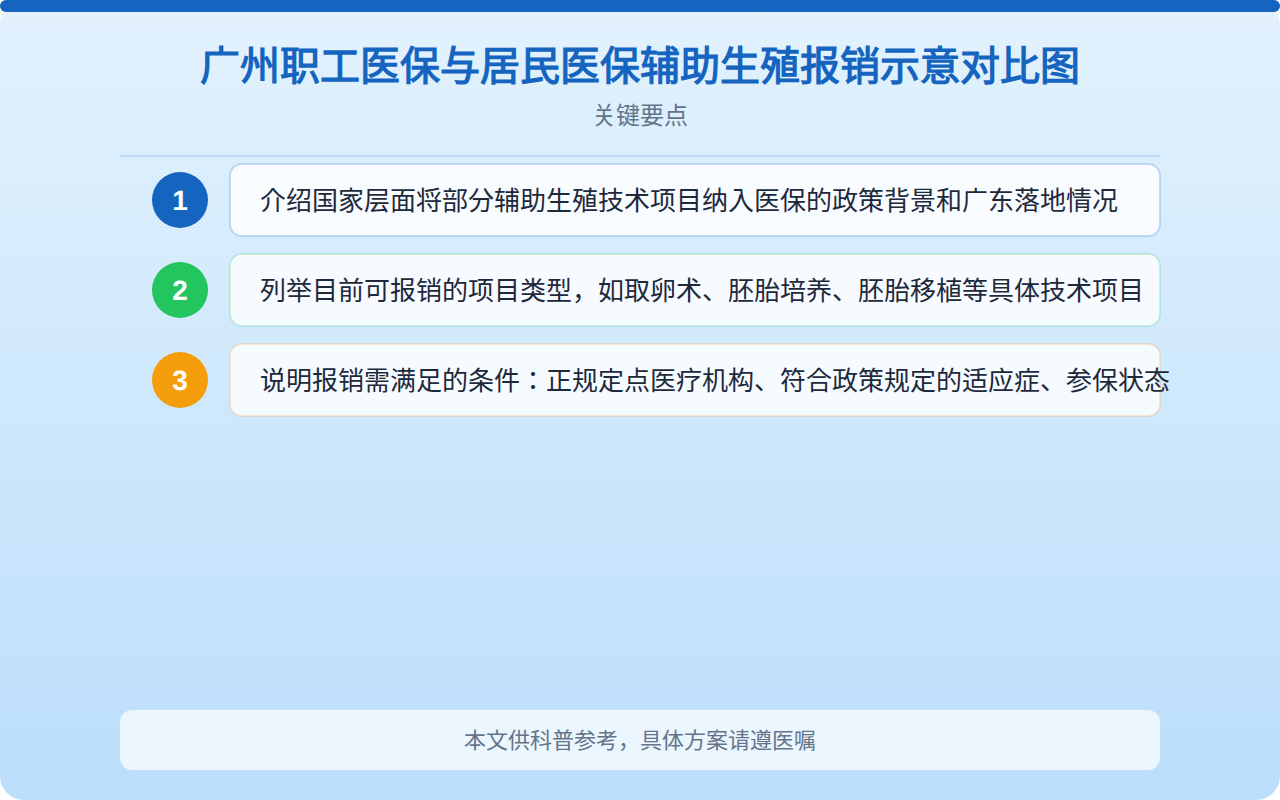 广州职工医保与居民医保辅助生殖报销比例对比图