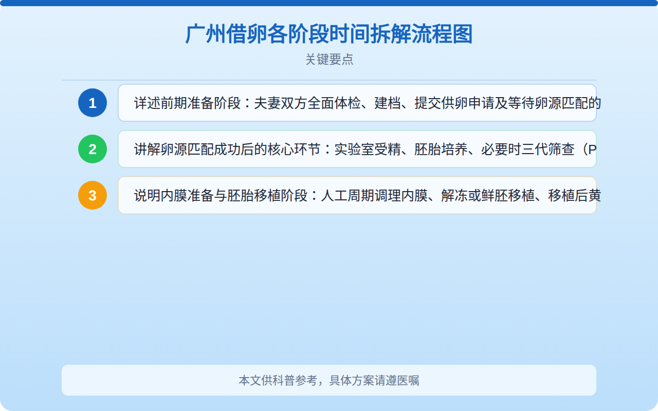 广州借卵各阶段时间拆解流程图