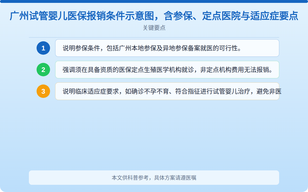 广州试管婴儿医保报销条件示意图，含参保、定点医院与适应症要点
