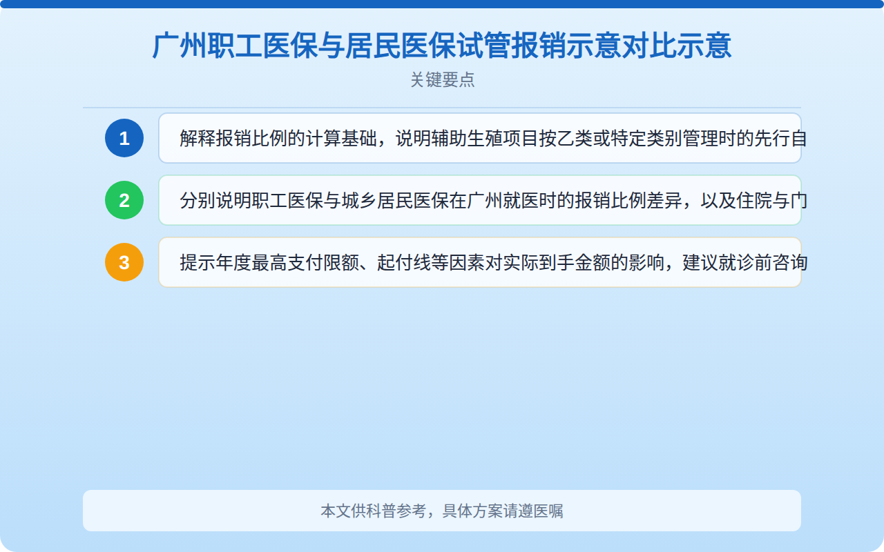 广州职工医保与居民医保试管报销比例对比示意