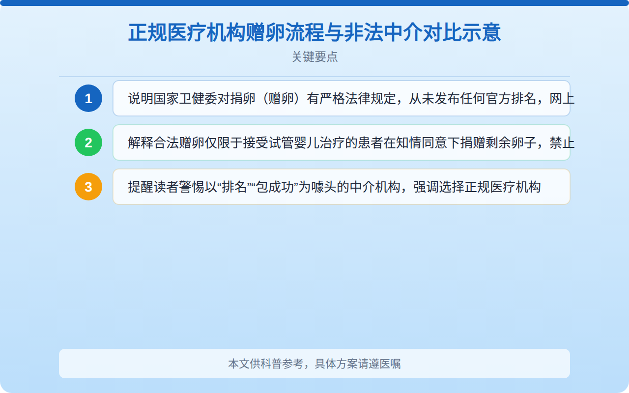 正规医疗机构赠卵流程与非法中介对比示意