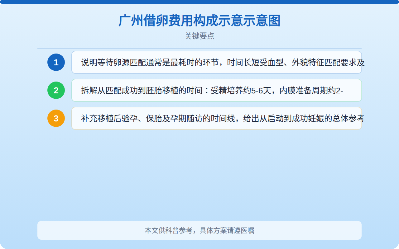 广州借卵费用构成占比示意图
