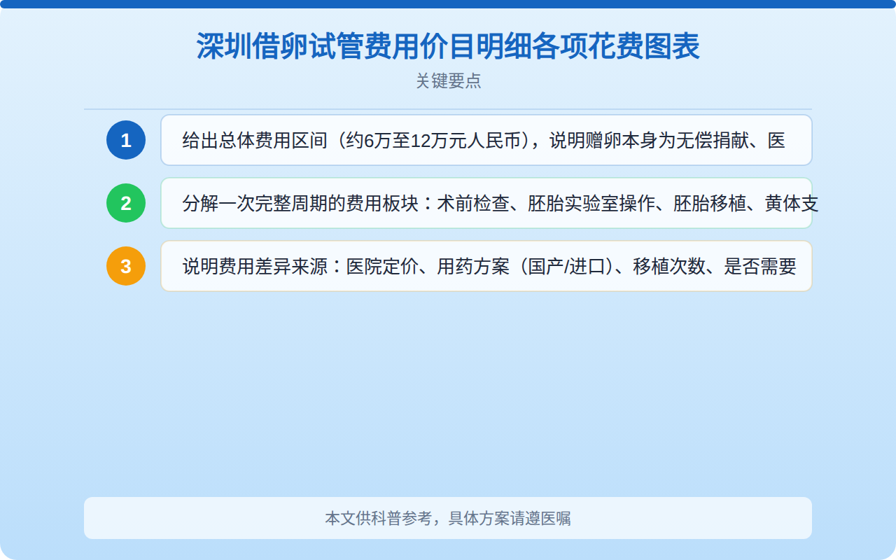 深圳借卵试管费用价目明细各项花费图表