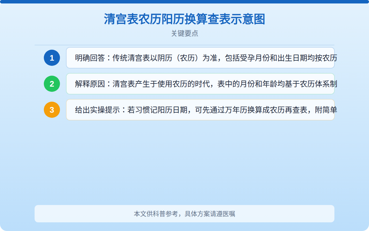 清宫表农历阳历换算查表示意图