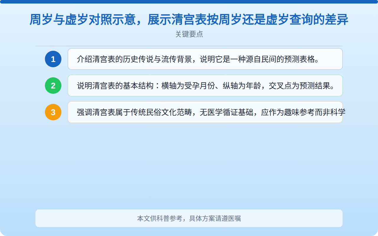 周岁与虚岁对照示意，展示清宫表按周岁还是虚岁查询的差异