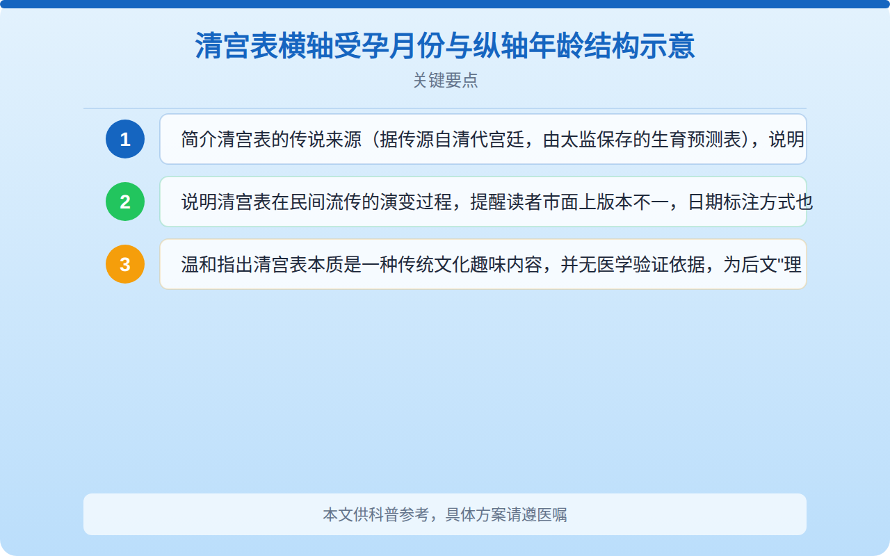 清宫表横轴受孕月份与纵轴年龄结构示意