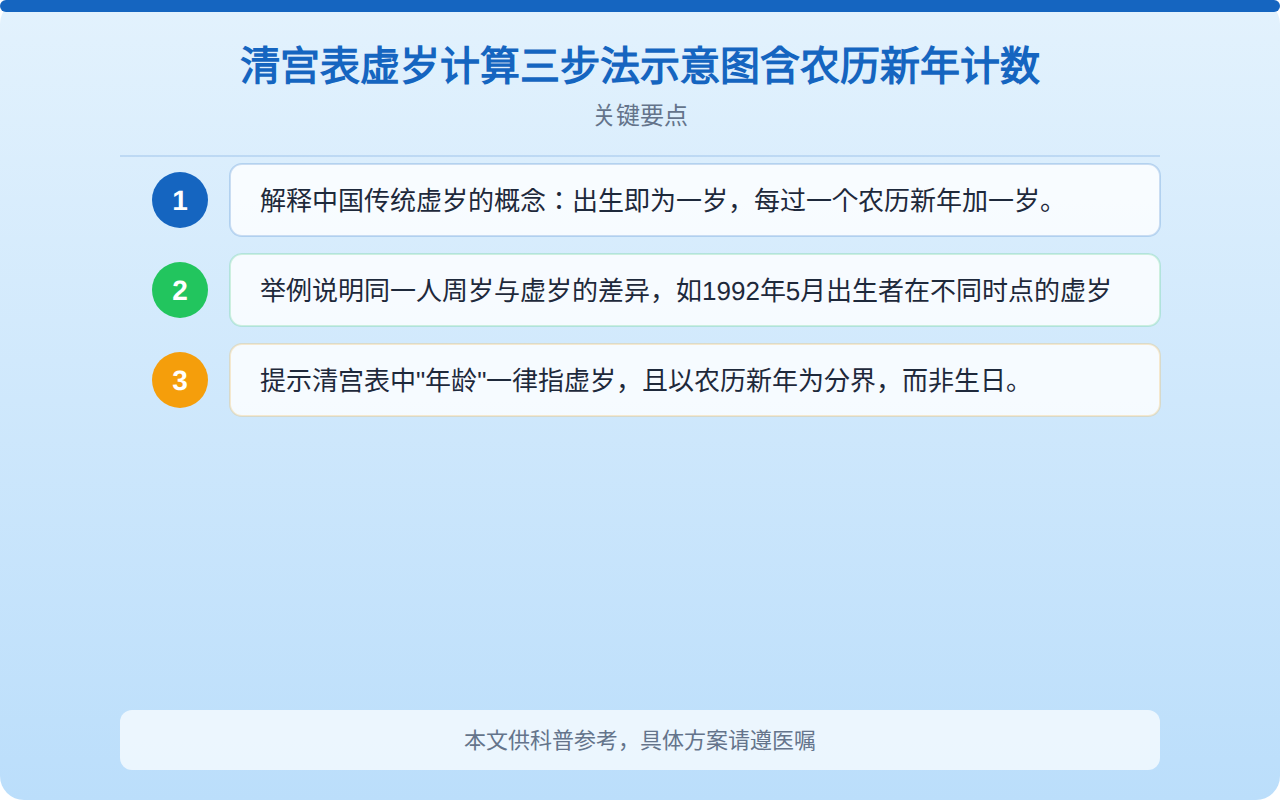 清宫表虚岁计算三步法示意图含农历新年计数