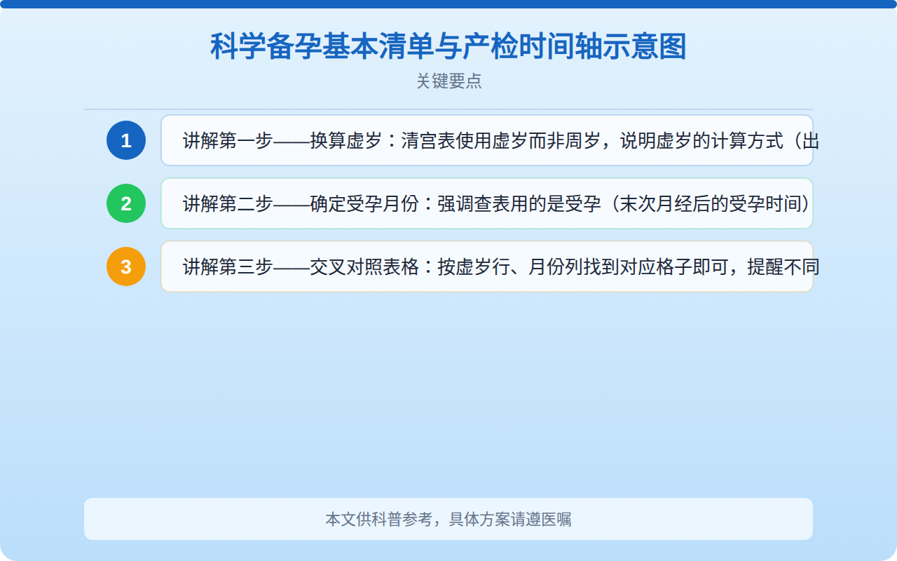 科学备孕基本清单与产检时间轴示意图