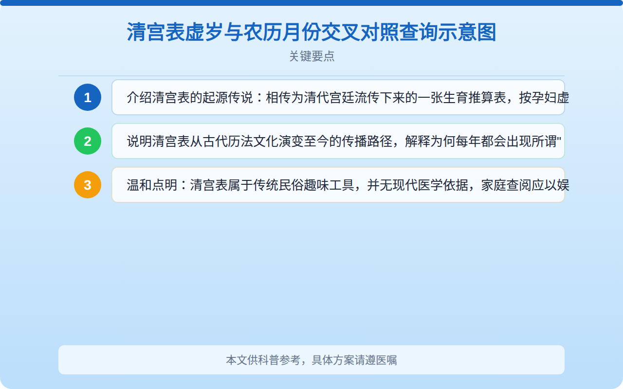清宫表虚岁与农历月份交叉对照查询示意图