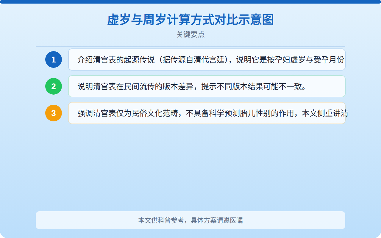 虚岁与周岁计算方式对比示意图