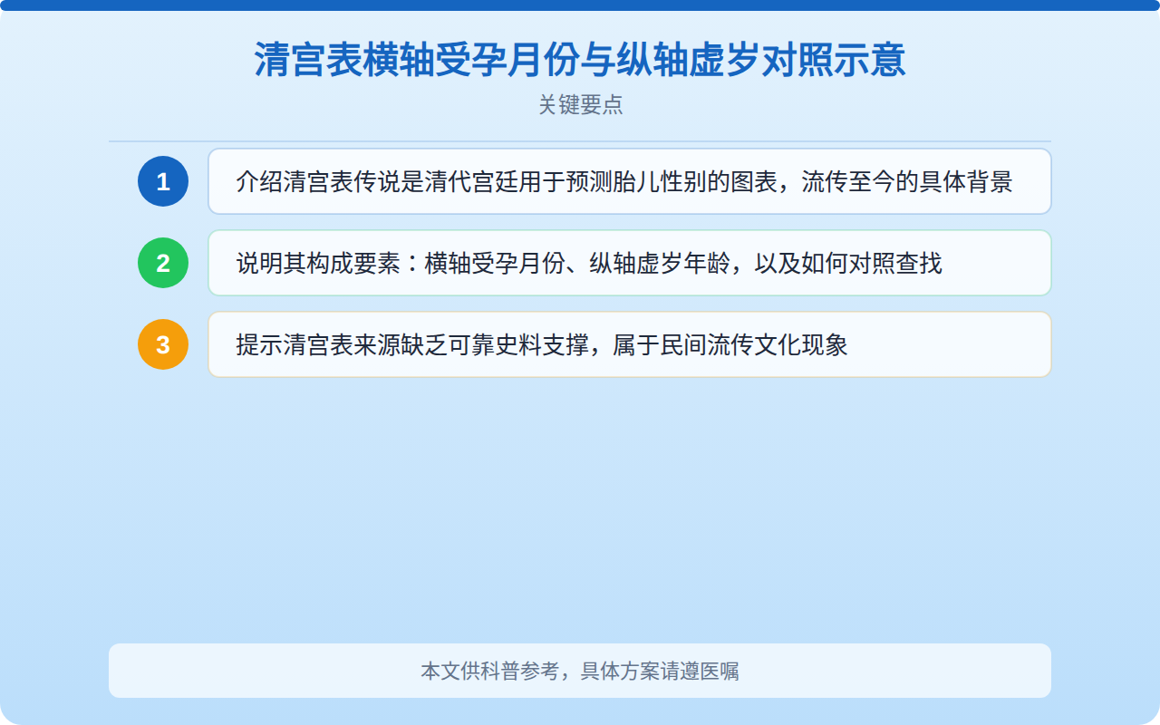 清宫表横轴受孕月份与纵轴虚岁对照示意