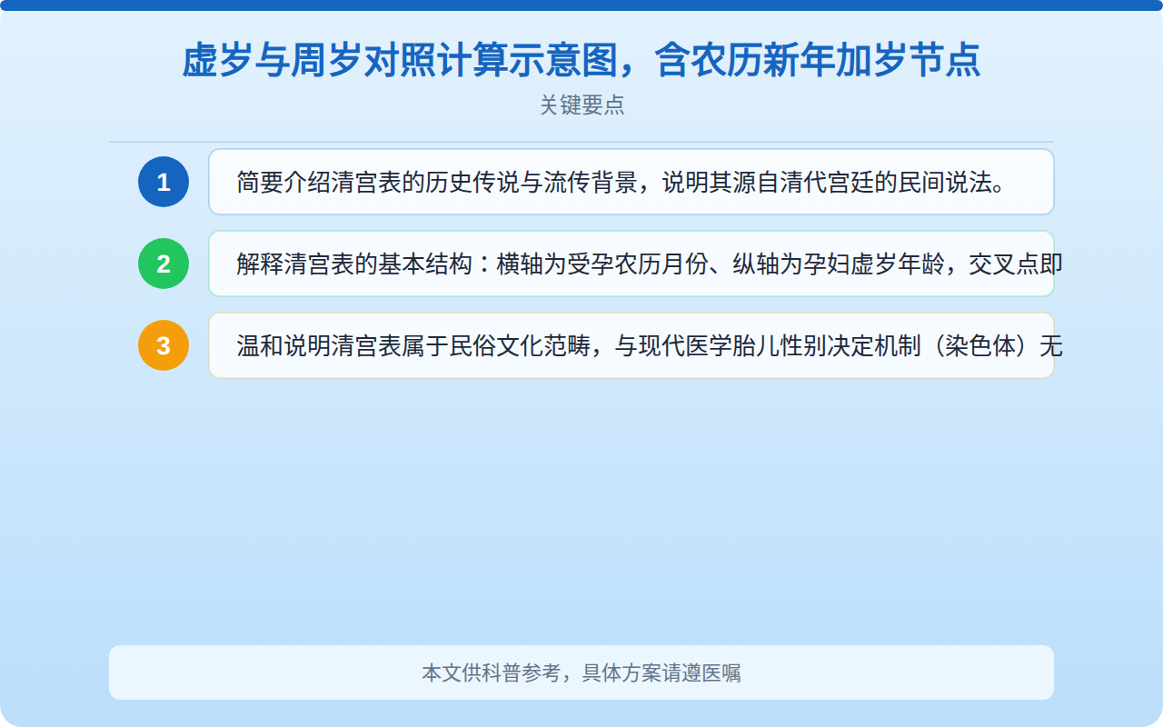 虚岁与周岁对照计算示意图,含农历新年加岁节点