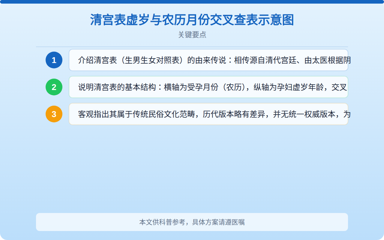 清宫表虚岁与农历月份交叉查表示意图