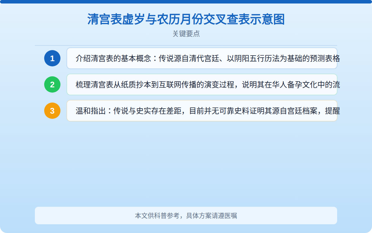 清宫表虚岁与农历月份交叉查表示意图
