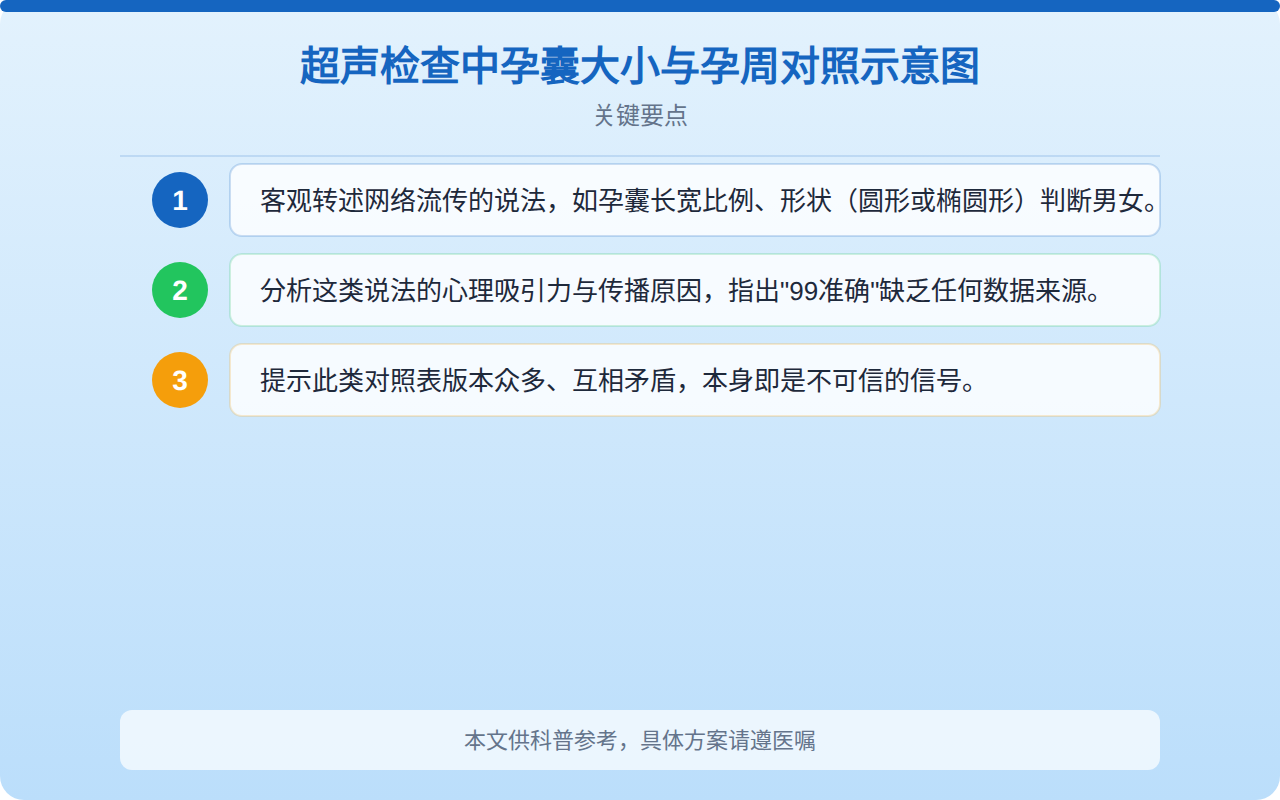 超声检查中孕囊大小与孕周对照示意图