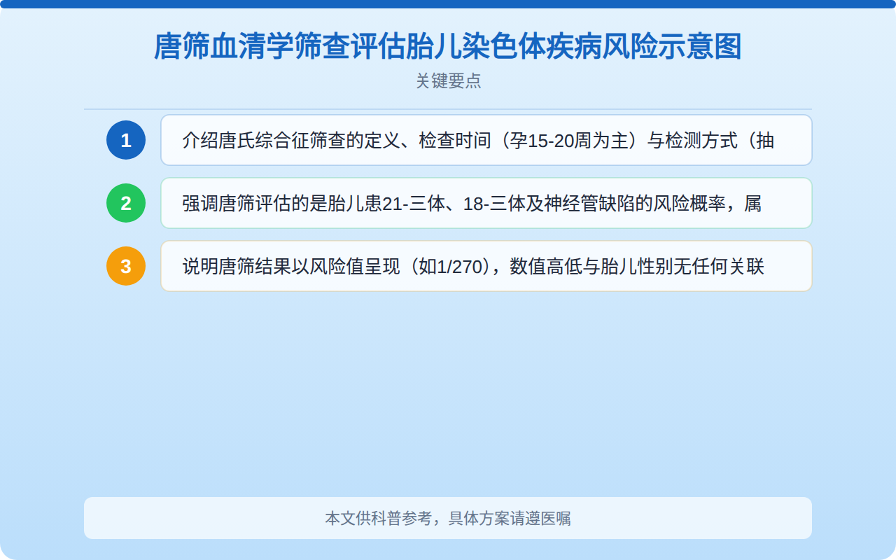 唐筛血清学筛查评估胎儿染色体疾病风险示意图