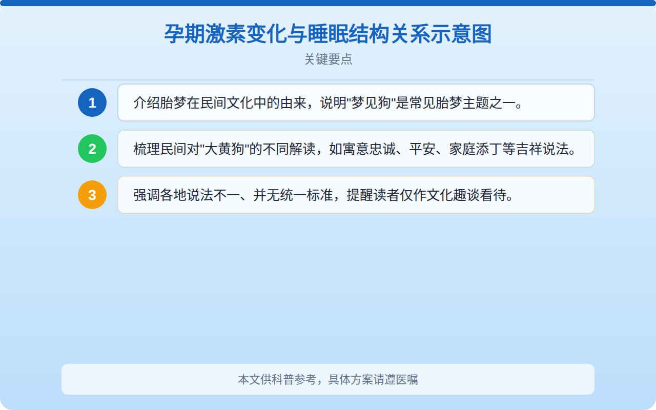孕期激素变化与睡眠结构关系示意图