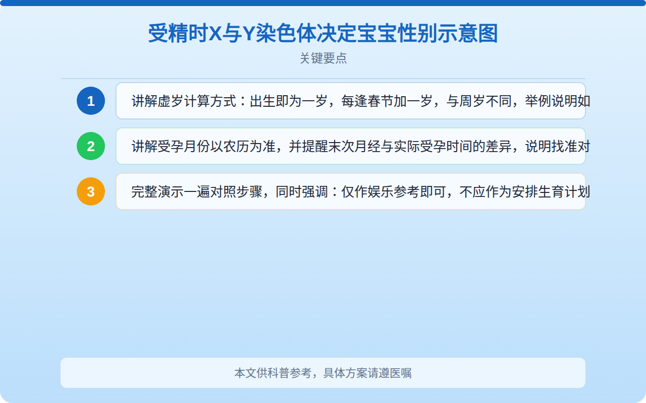 受精时X与Y染色体决定宝宝性别示意图