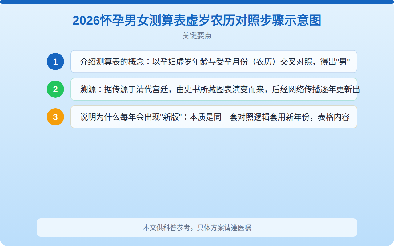 2026怀孕男女测算表虚岁农历对照步骤示意图