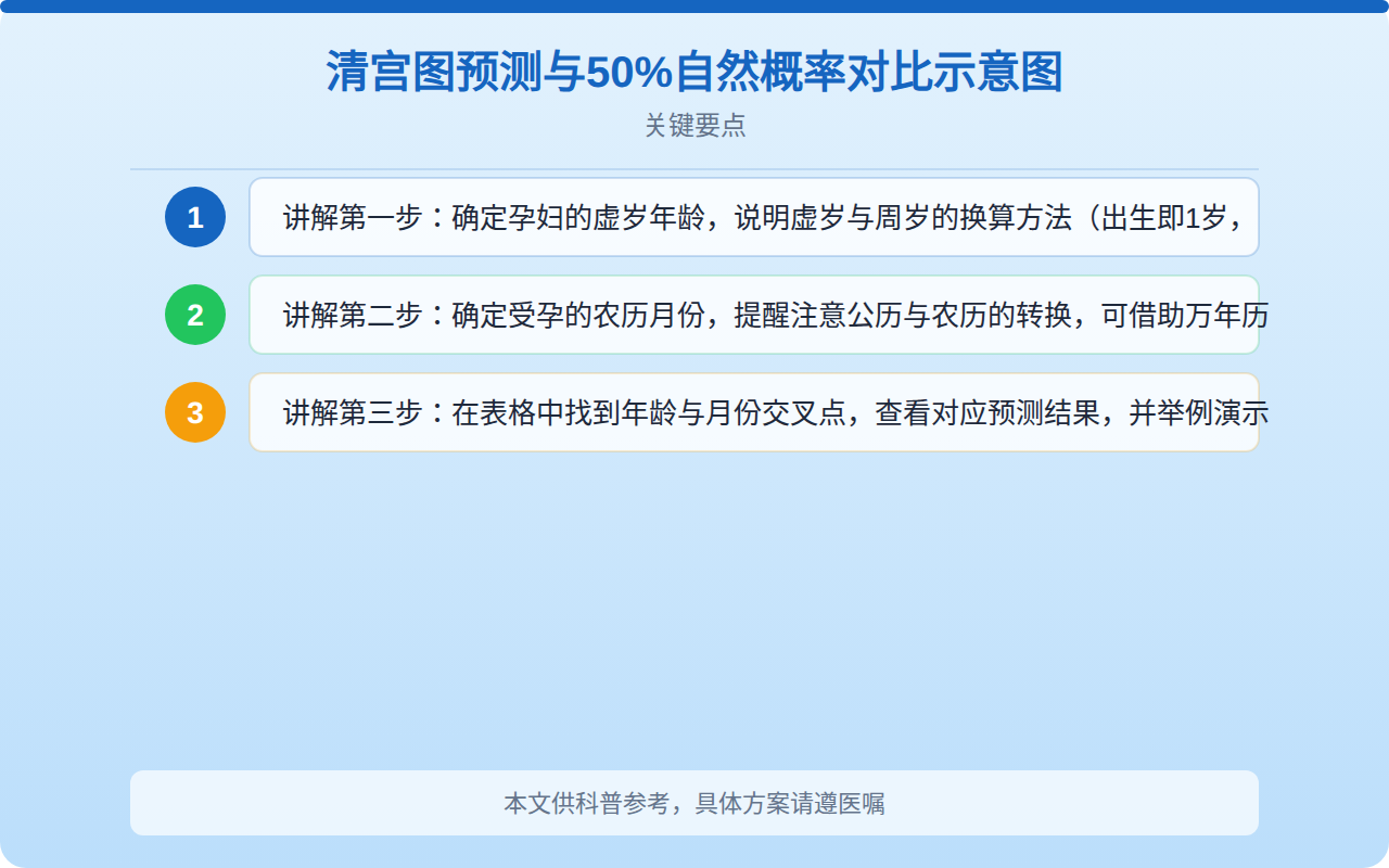 清宫图预测与50%自然概率对比示意图
