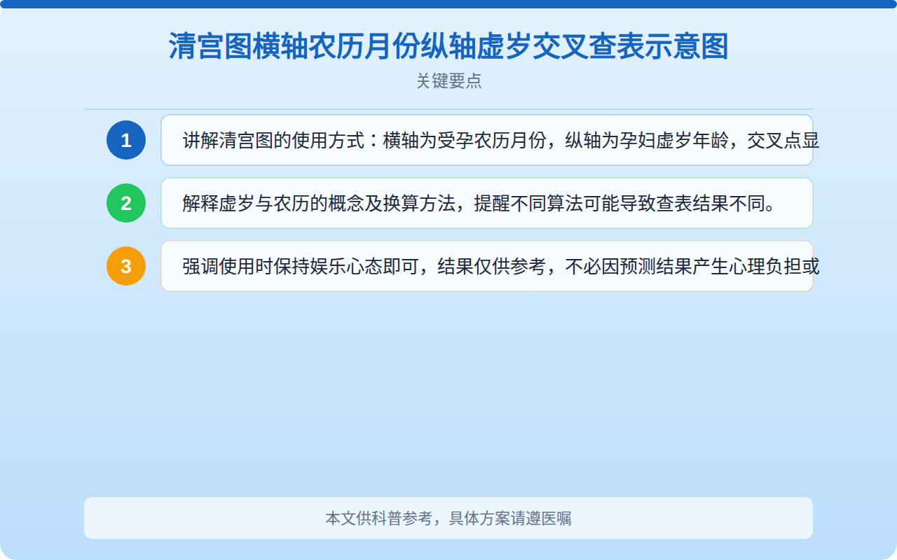 清宫图横轴农历月份纵轴虚岁交叉查表示意图