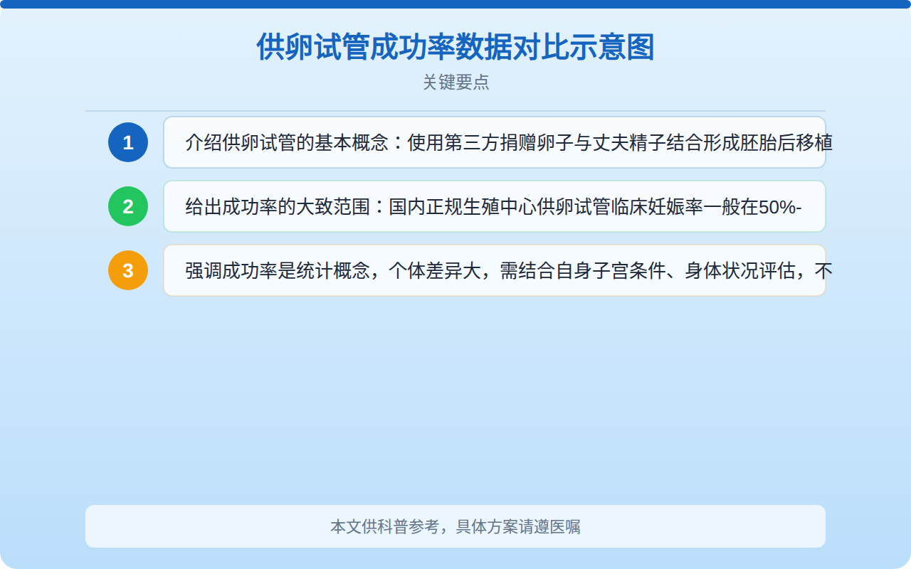 供卵试管成功率数据对比示意图