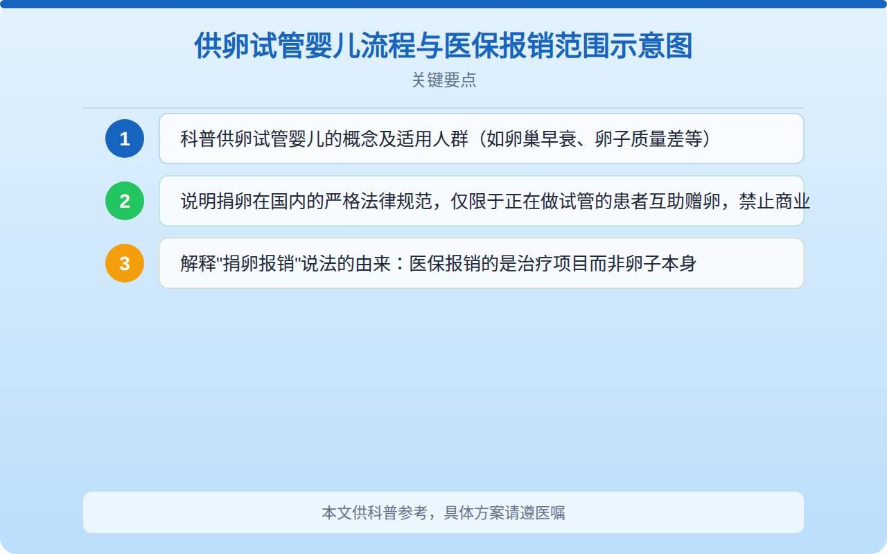 供卵试管婴儿流程与医保报销范围示意图