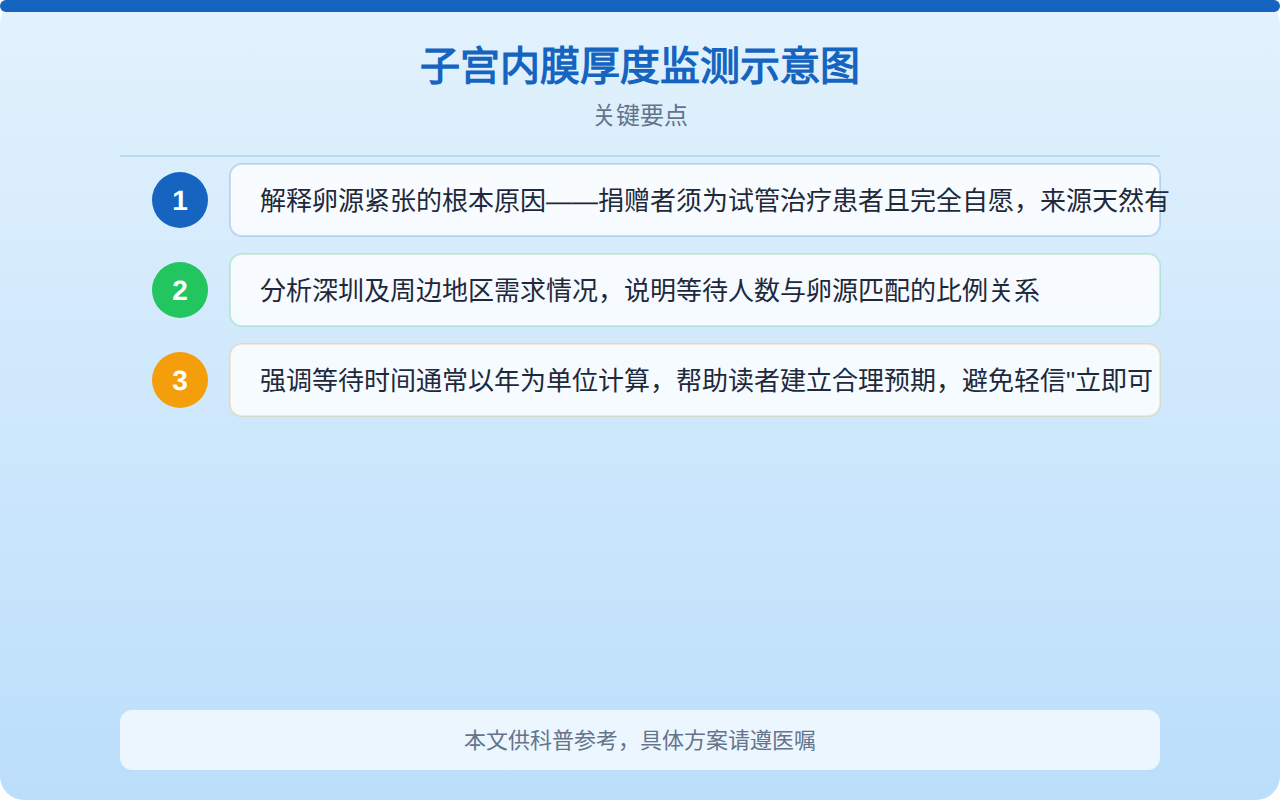 子宫内膜厚度监测示意图
