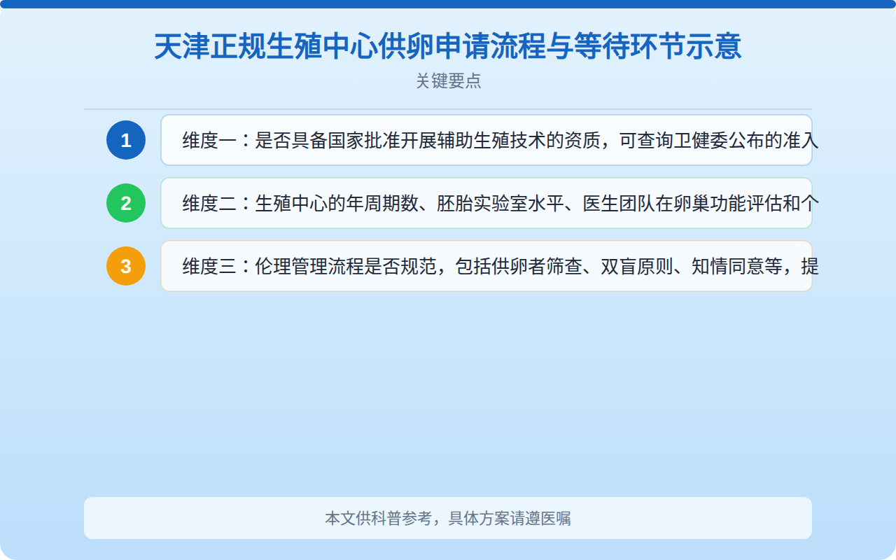 天津正规生殖中心供卵申请流程与等待环节示意
